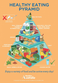 Image taken from: http://nutritionaustralia.org/national/resource/healthy-eating-pyramid